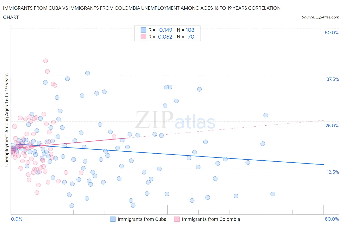 Immigrants from Cuba vs Immigrants from Colombia Unemployment Among Ages 16 to 19 years