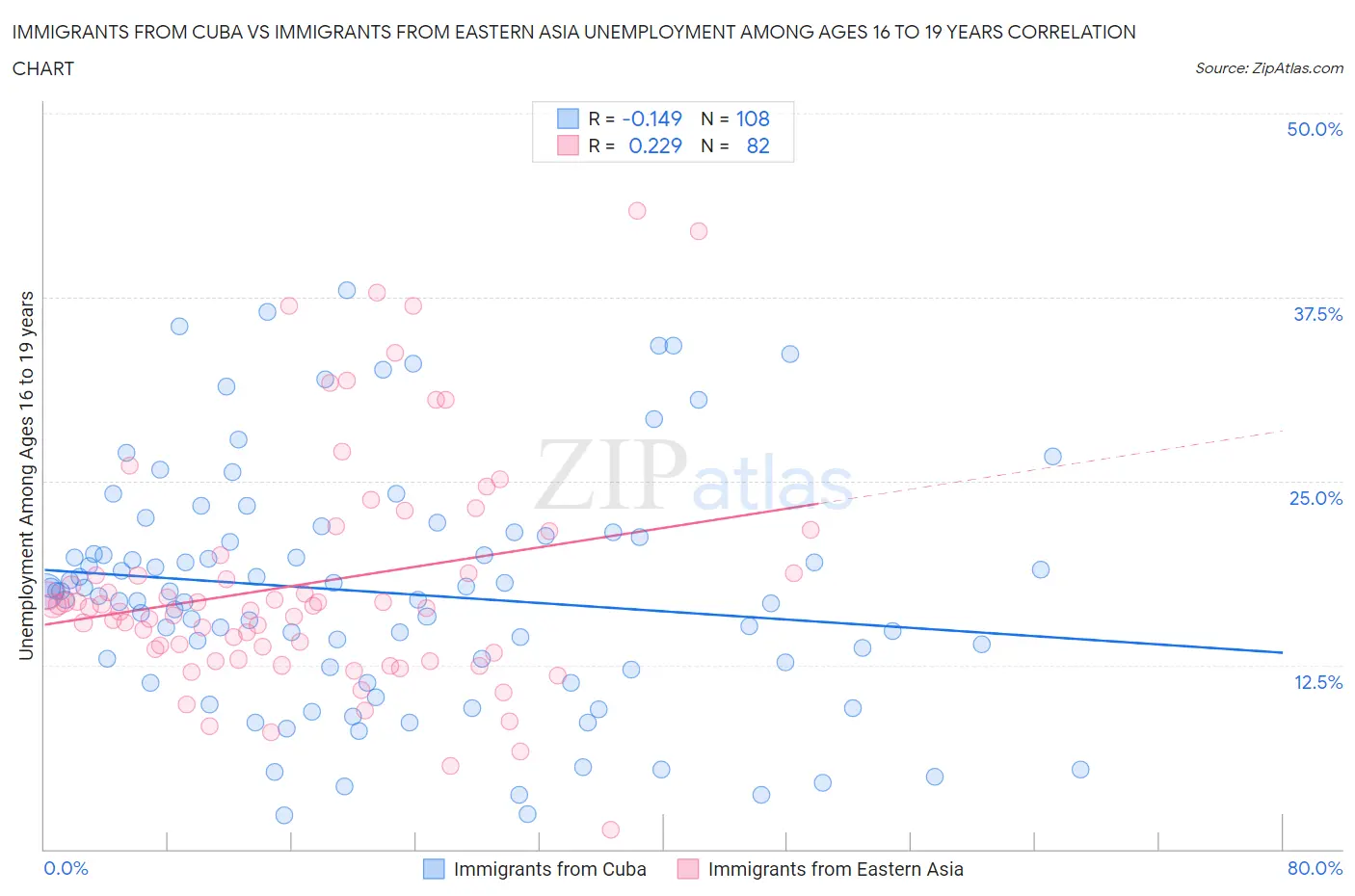 Immigrants from Cuba vs Immigrants from Eastern Asia Unemployment Among Ages 16 to 19 years