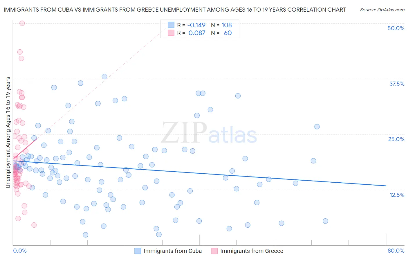 Immigrants from Cuba vs Immigrants from Greece Unemployment Among Ages 16 to 19 years