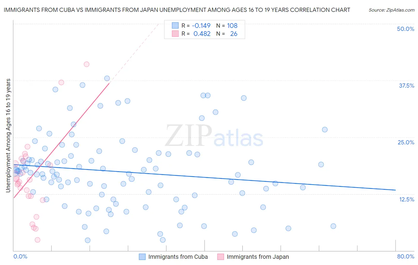 Immigrants from Cuba vs Immigrants from Japan Unemployment Among Ages 16 to 19 years