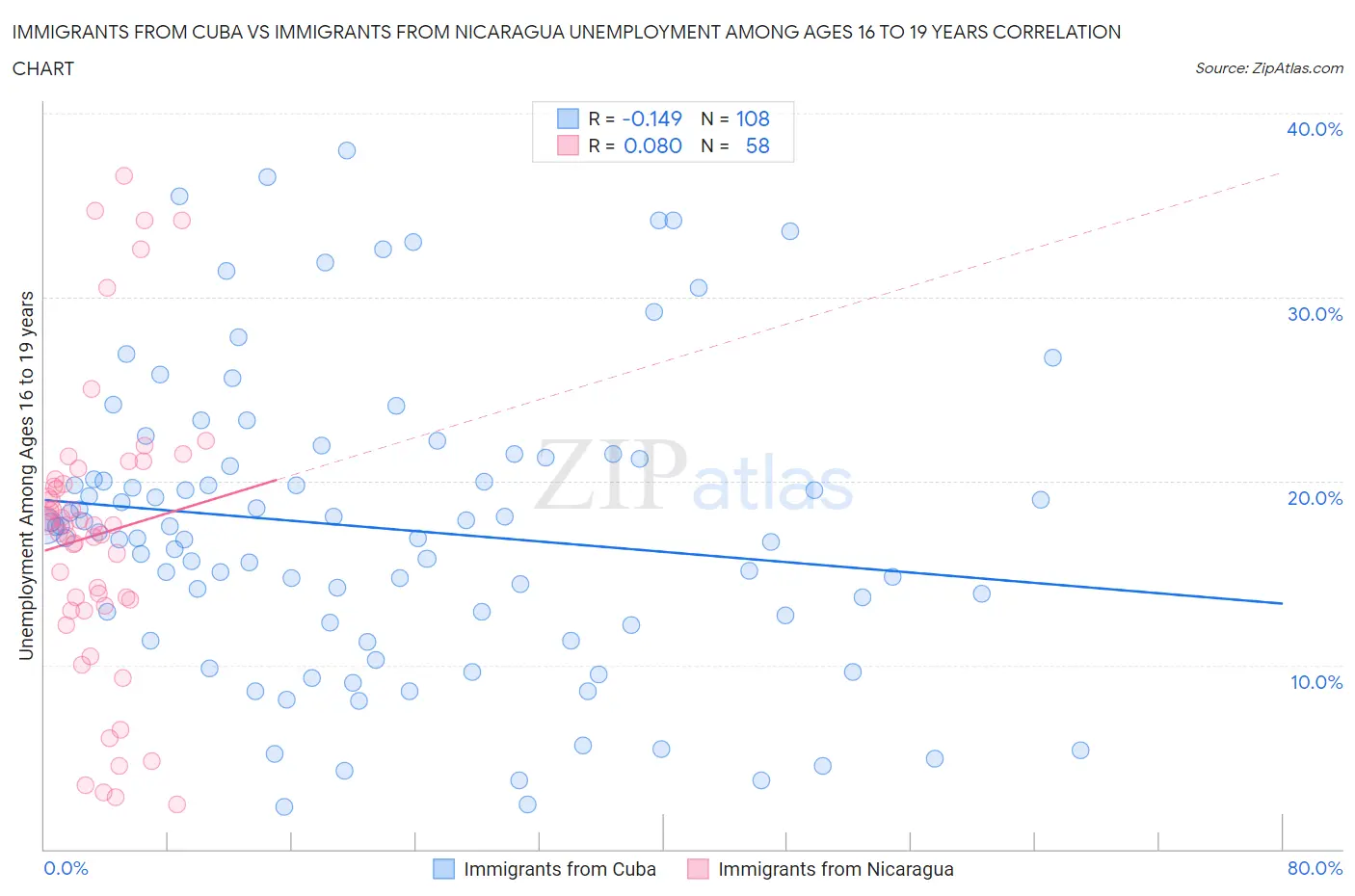 Immigrants from Cuba vs Immigrants from Nicaragua Unemployment Among Ages 16 to 19 years