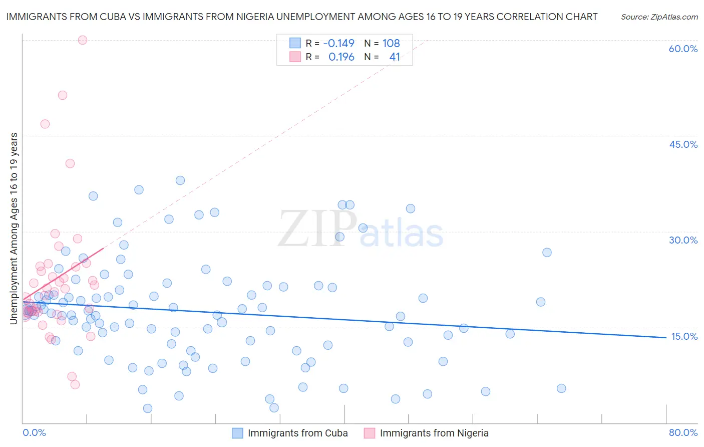 Immigrants from Cuba vs Immigrants from Nigeria Unemployment Among Ages 16 to 19 years