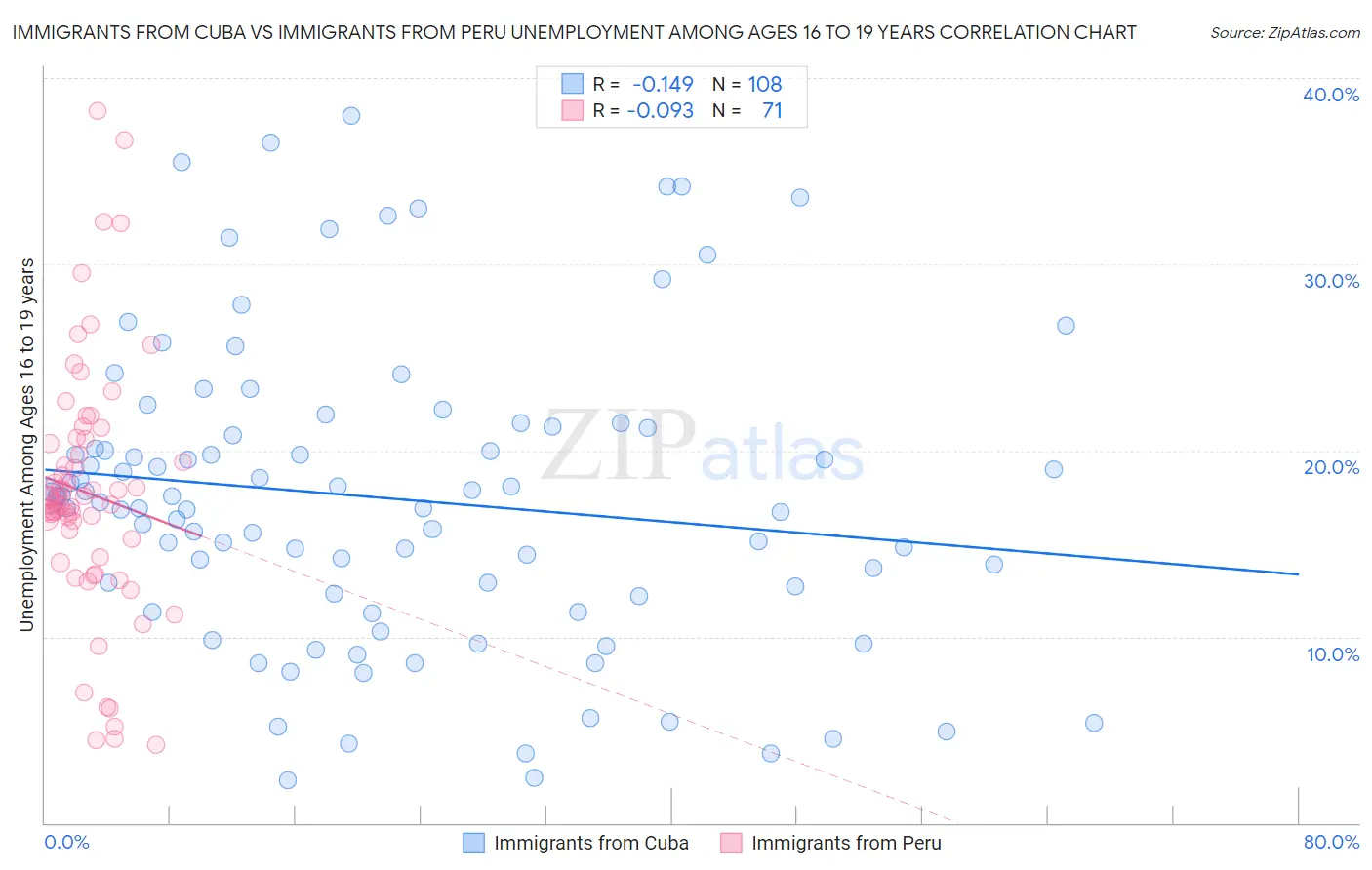 Immigrants from Cuba vs Immigrants from Peru Unemployment Among Ages 16 to 19 years