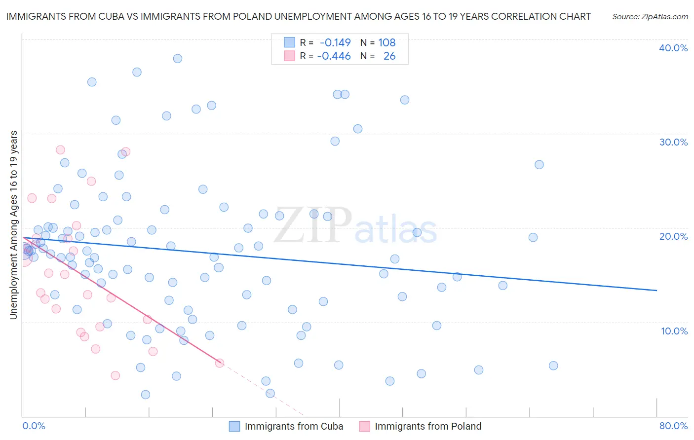 Immigrants from Cuba vs Immigrants from Poland Unemployment Among Ages 16 to 19 years