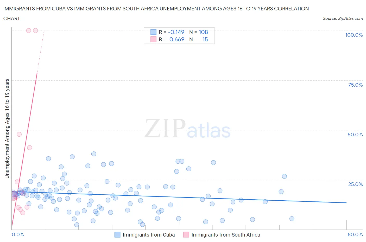 Immigrants from Cuba vs Immigrants from South Africa Unemployment Among Ages 16 to 19 years