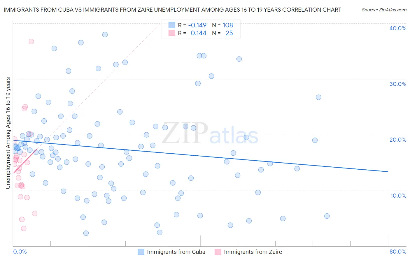 Immigrants from Cuba vs Immigrants from Zaire Unemployment Among Ages 16 to 19 years