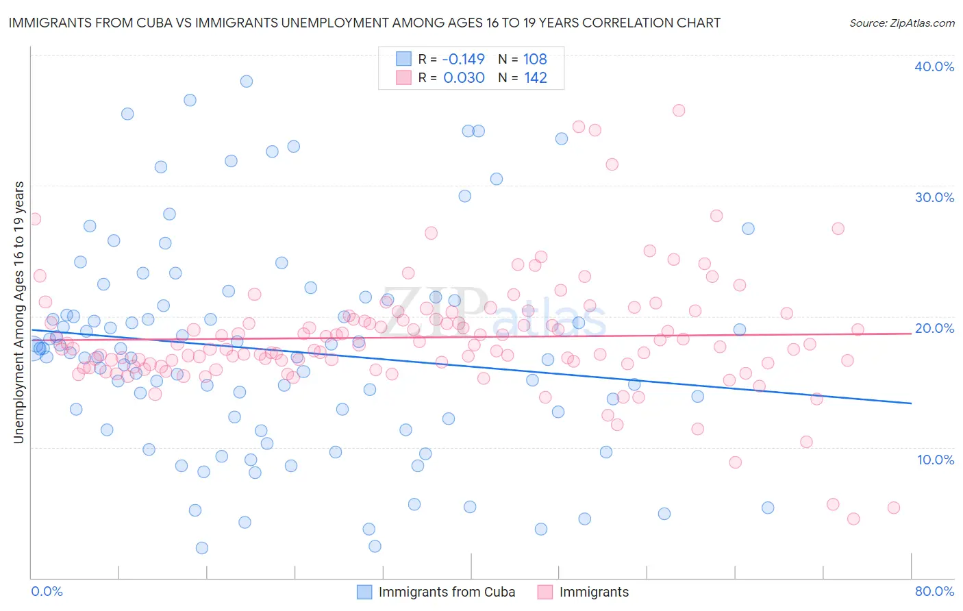 Immigrants from Cuba vs Immigrants Unemployment Among Ages 16 to 19 years