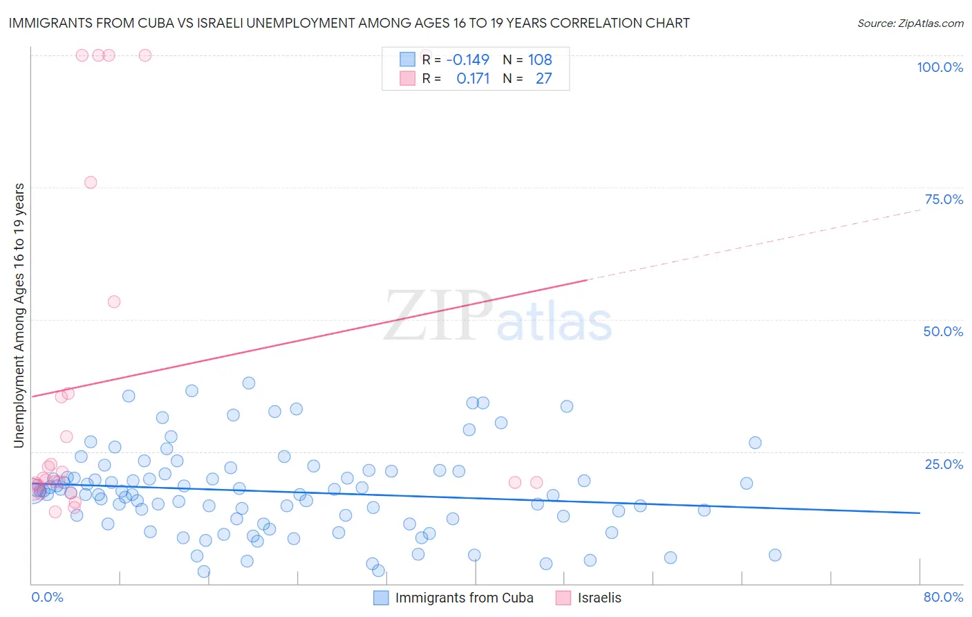 Immigrants from Cuba vs Israeli Unemployment Among Ages 16 to 19 years