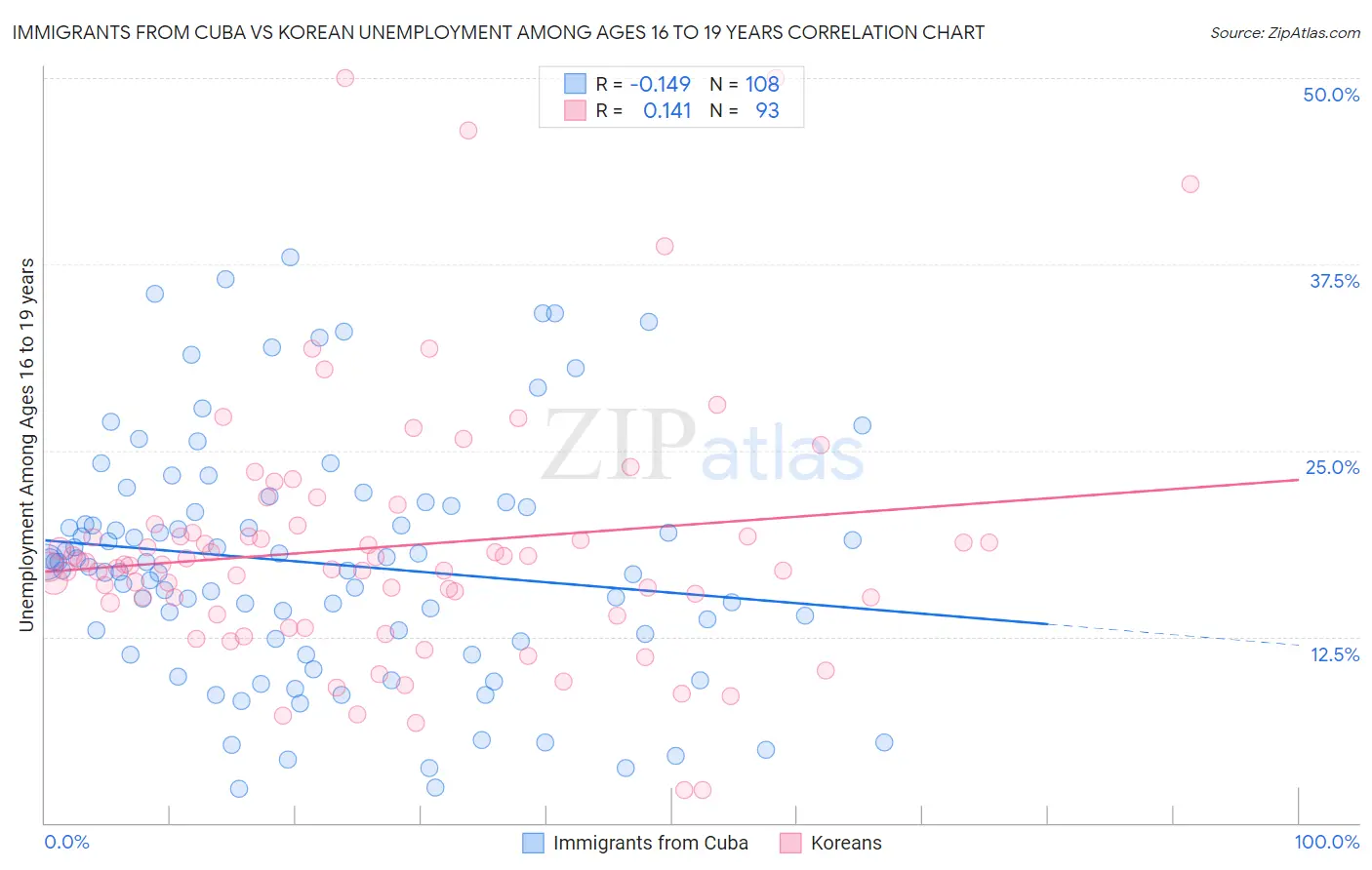 Immigrants from Cuba vs Korean Unemployment Among Ages 16 to 19 years