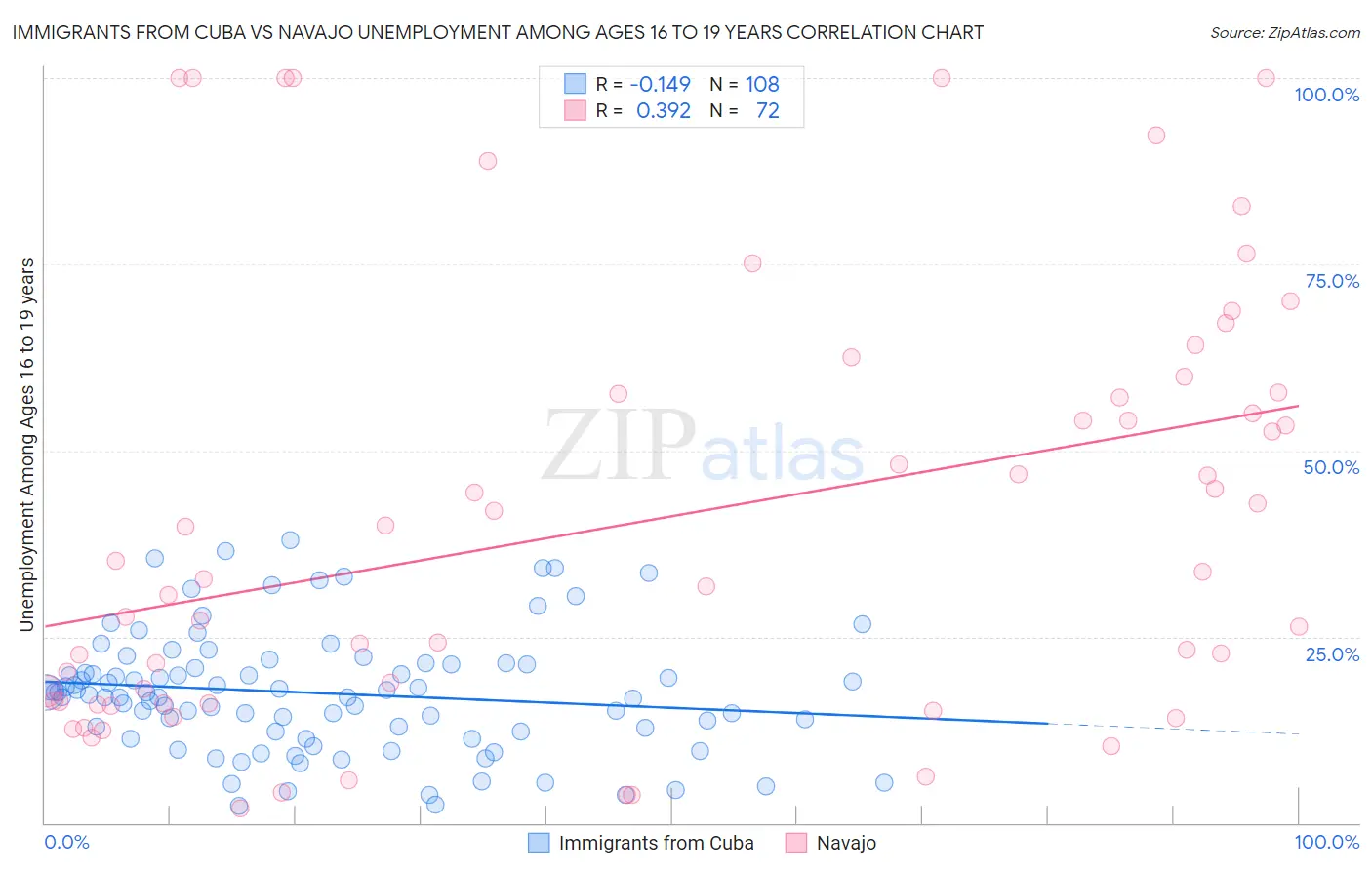 Immigrants from Cuba vs Navajo Unemployment Among Ages 16 to 19 years