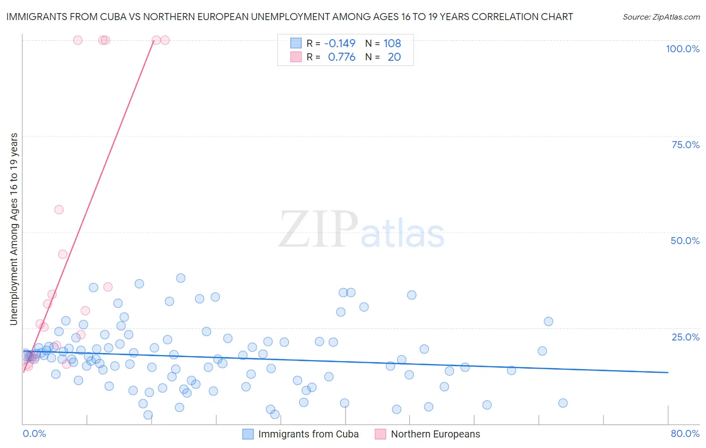 Immigrants from Cuba vs Northern European Unemployment Among Ages 16 to 19 years