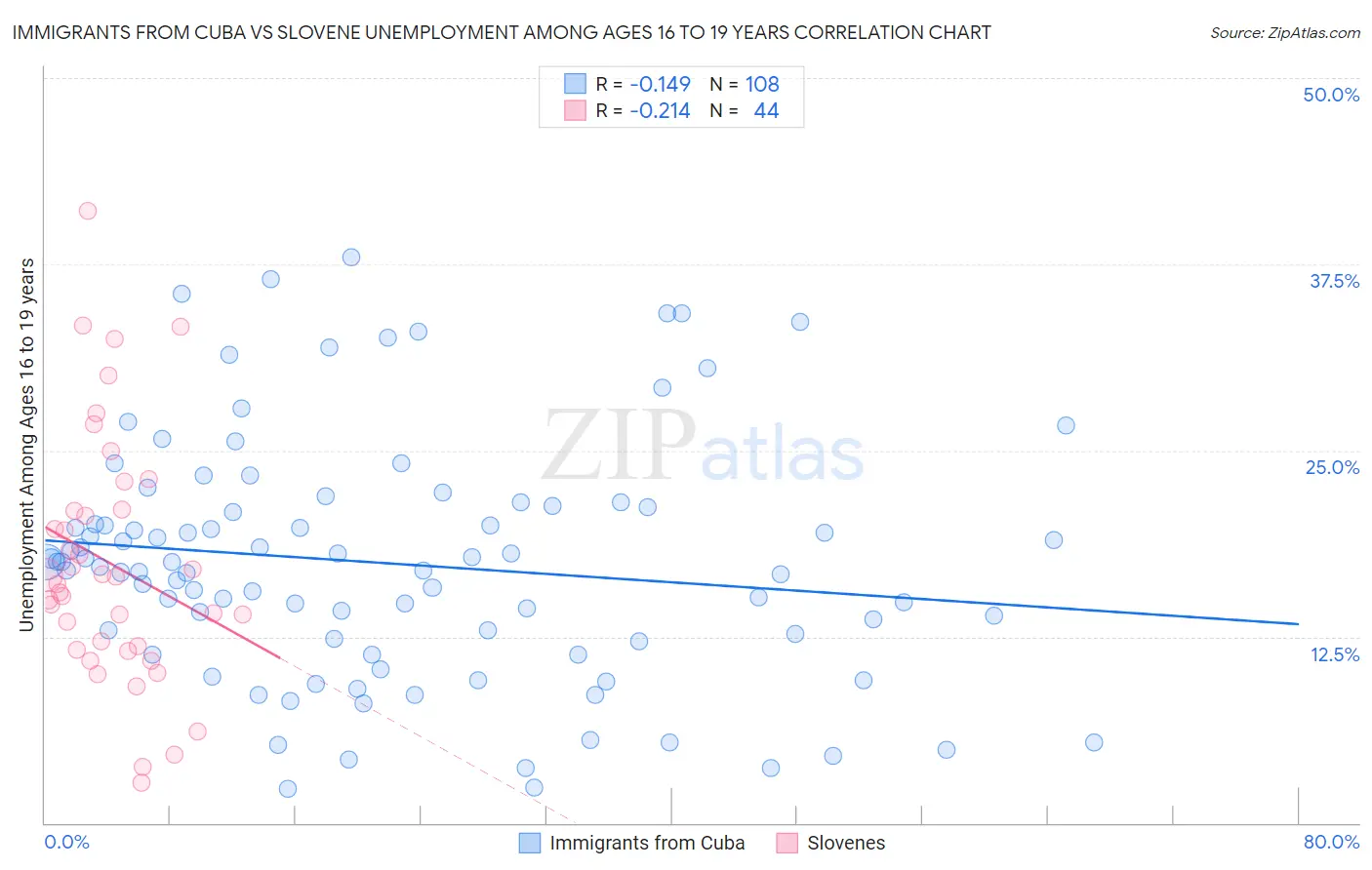 Immigrants from Cuba vs Slovene Unemployment Among Ages 16 to 19 years