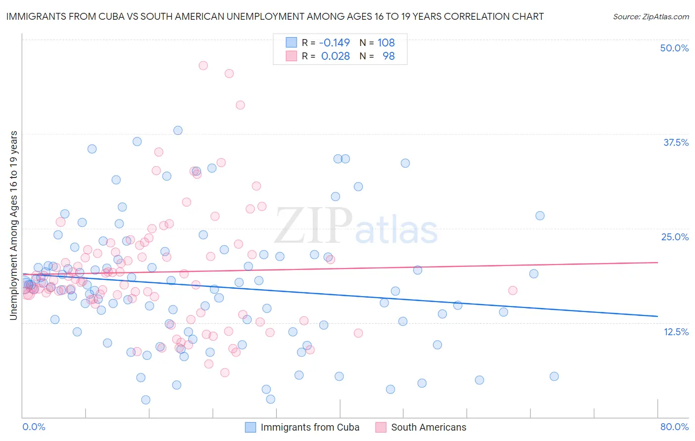 Immigrants from Cuba vs South American Unemployment Among Ages 16 to 19 years