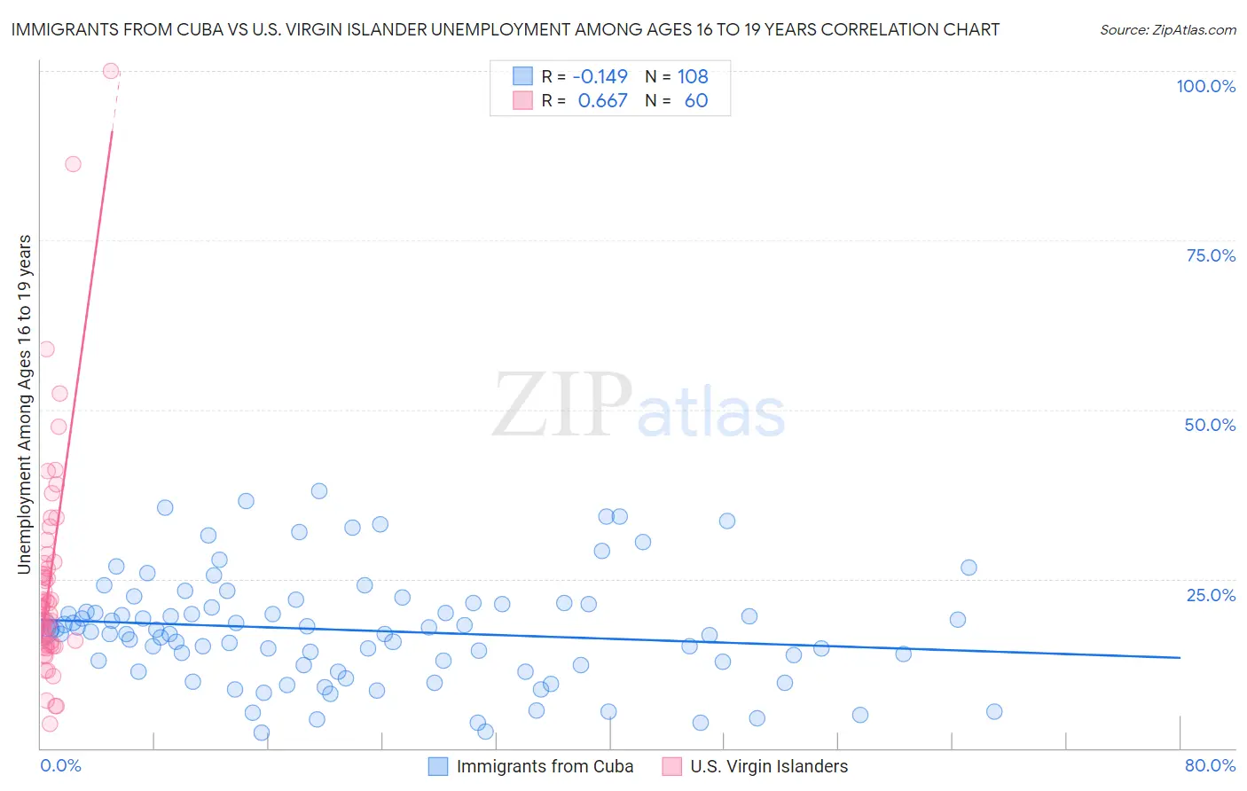 Immigrants from Cuba vs U.S. Virgin Islander Unemployment Among Ages 16 to 19 years