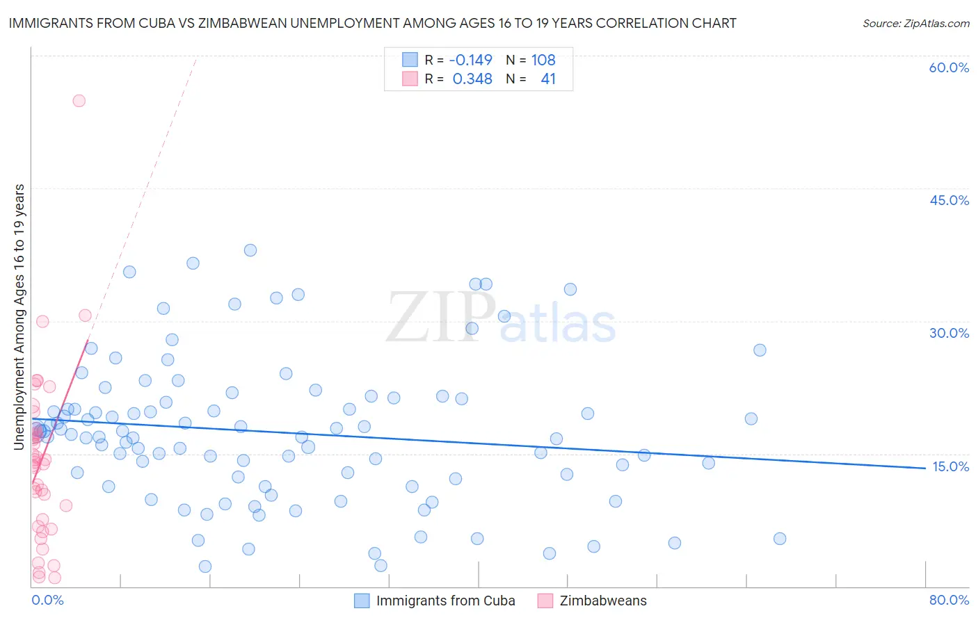 Immigrants from Cuba vs Zimbabwean Unemployment Among Ages 16 to 19 years