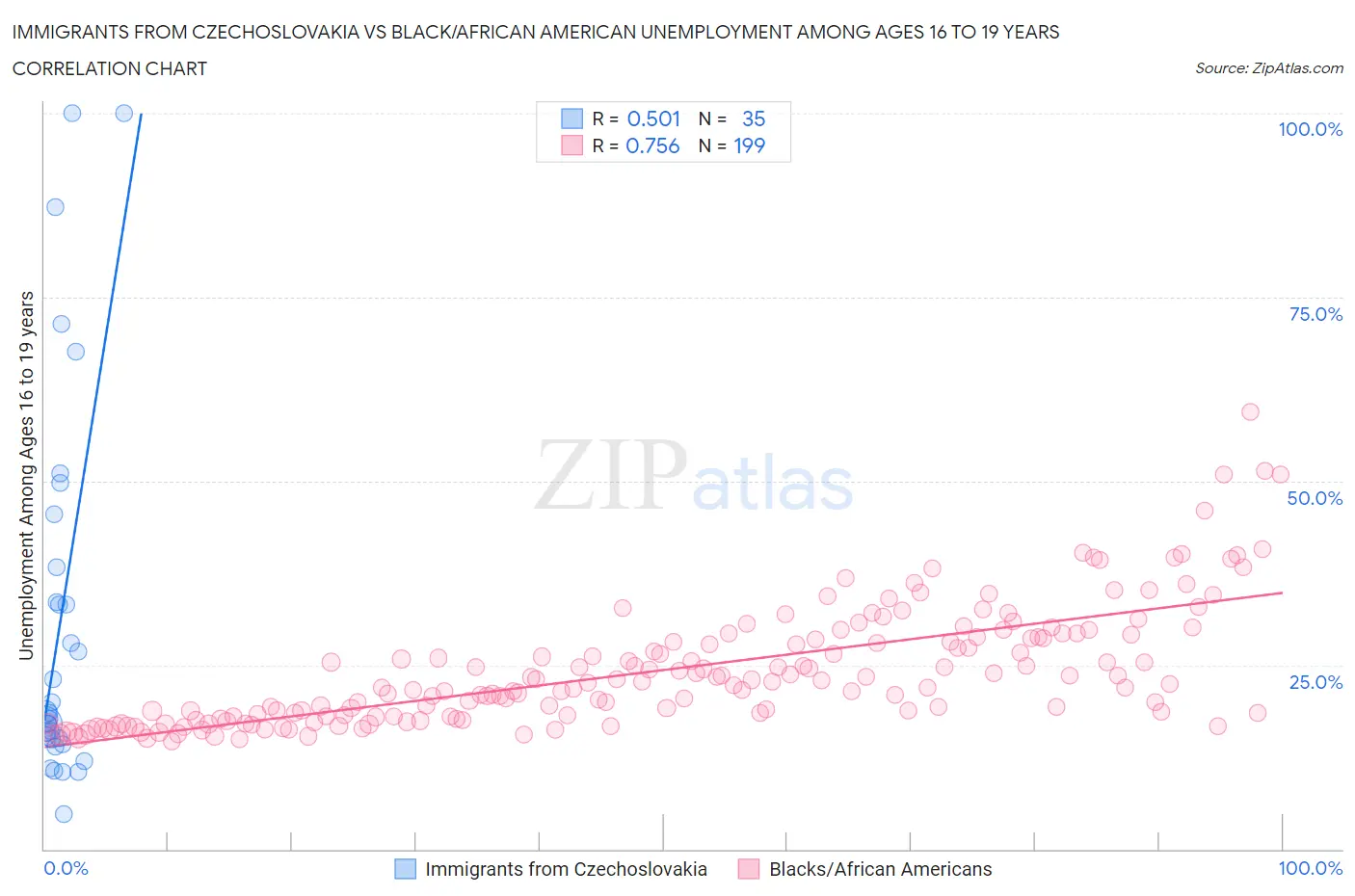 Immigrants from Czechoslovakia vs Black/African American Unemployment Among Ages 16 to 19 years