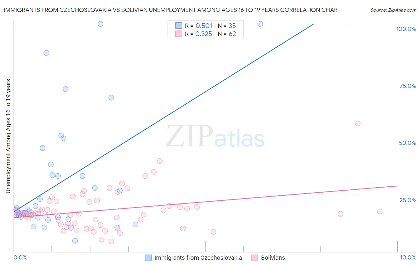Immigrants from Czechoslovakia vs Bolivian Unemployment Among Ages 16 to 19 years