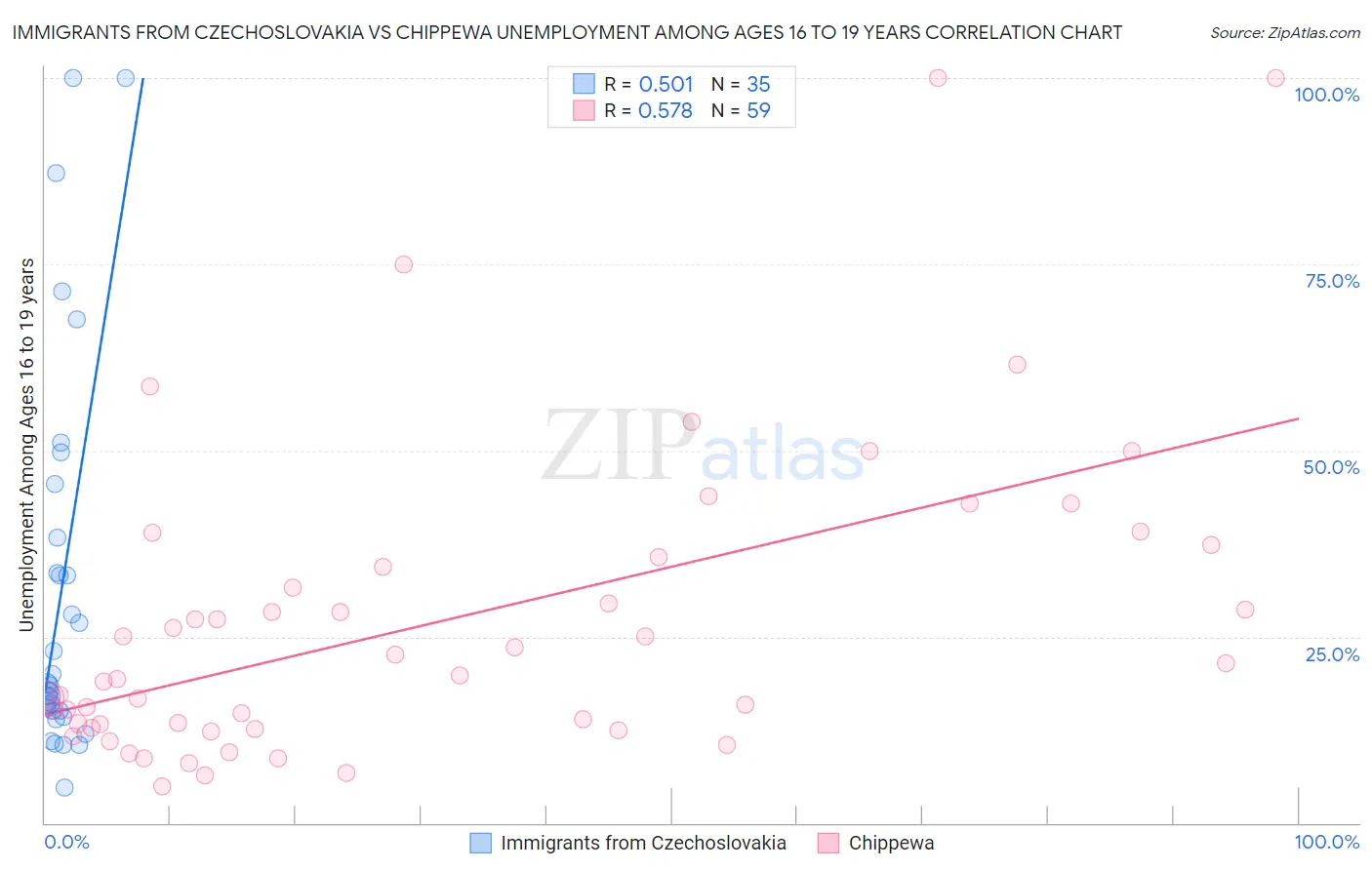 Immigrants from Czechoslovakia vs Chippewa Unemployment Among Ages 16 to 19 years