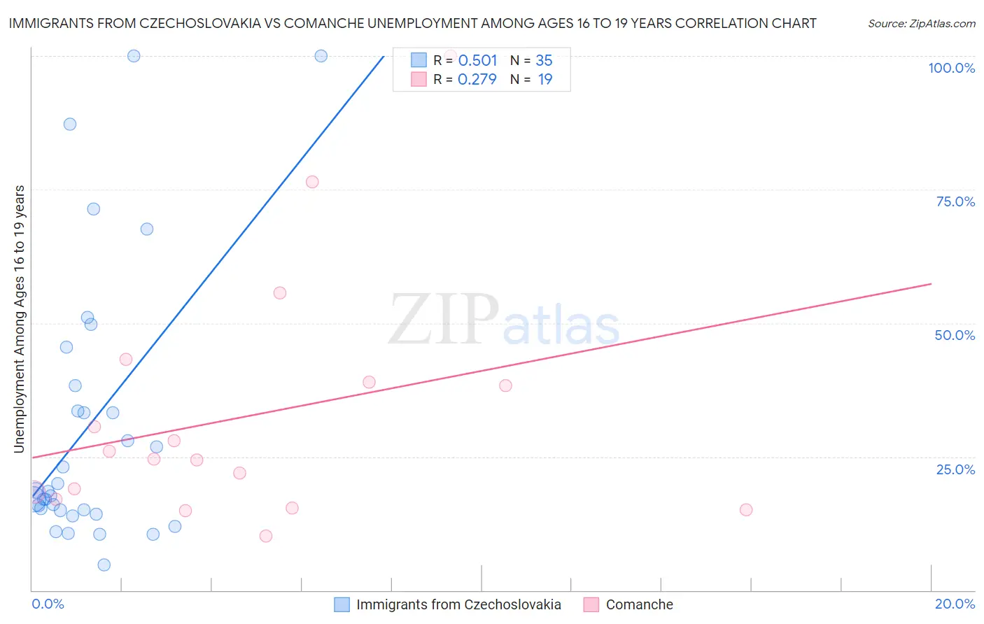 Immigrants from Czechoslovakia vs Comanche Unemployment Among Ages 16 to 19 years