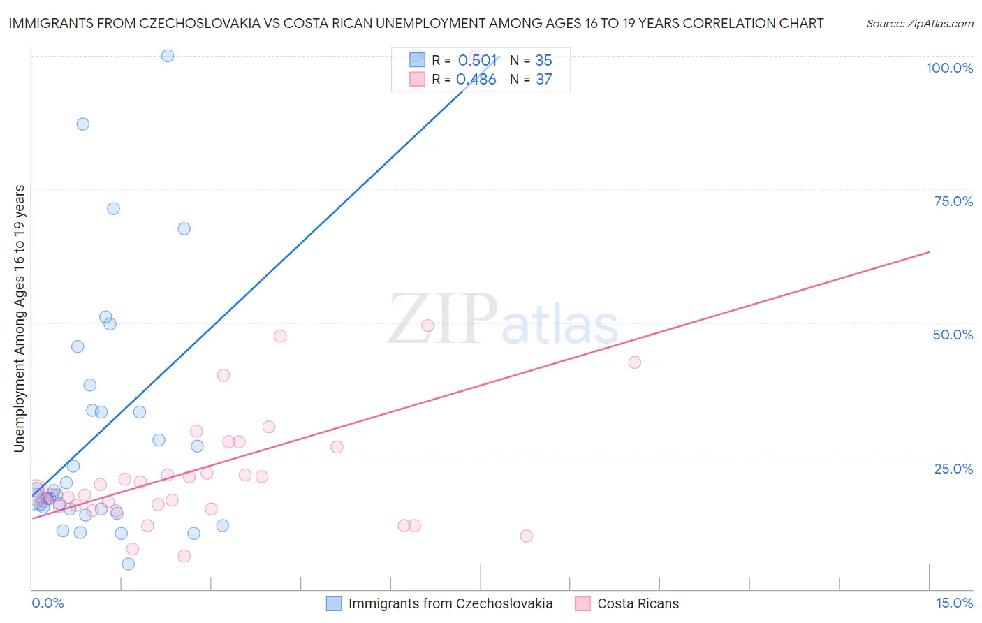 Immigrants from Czechoslovakia vs Costa Rican Unemployment Among Ages 16 to 19 years