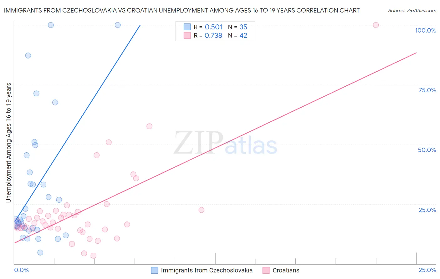 Immigrants from Czechoslovakia vs Croatian Unemployment Among Ages 16 to 19 years