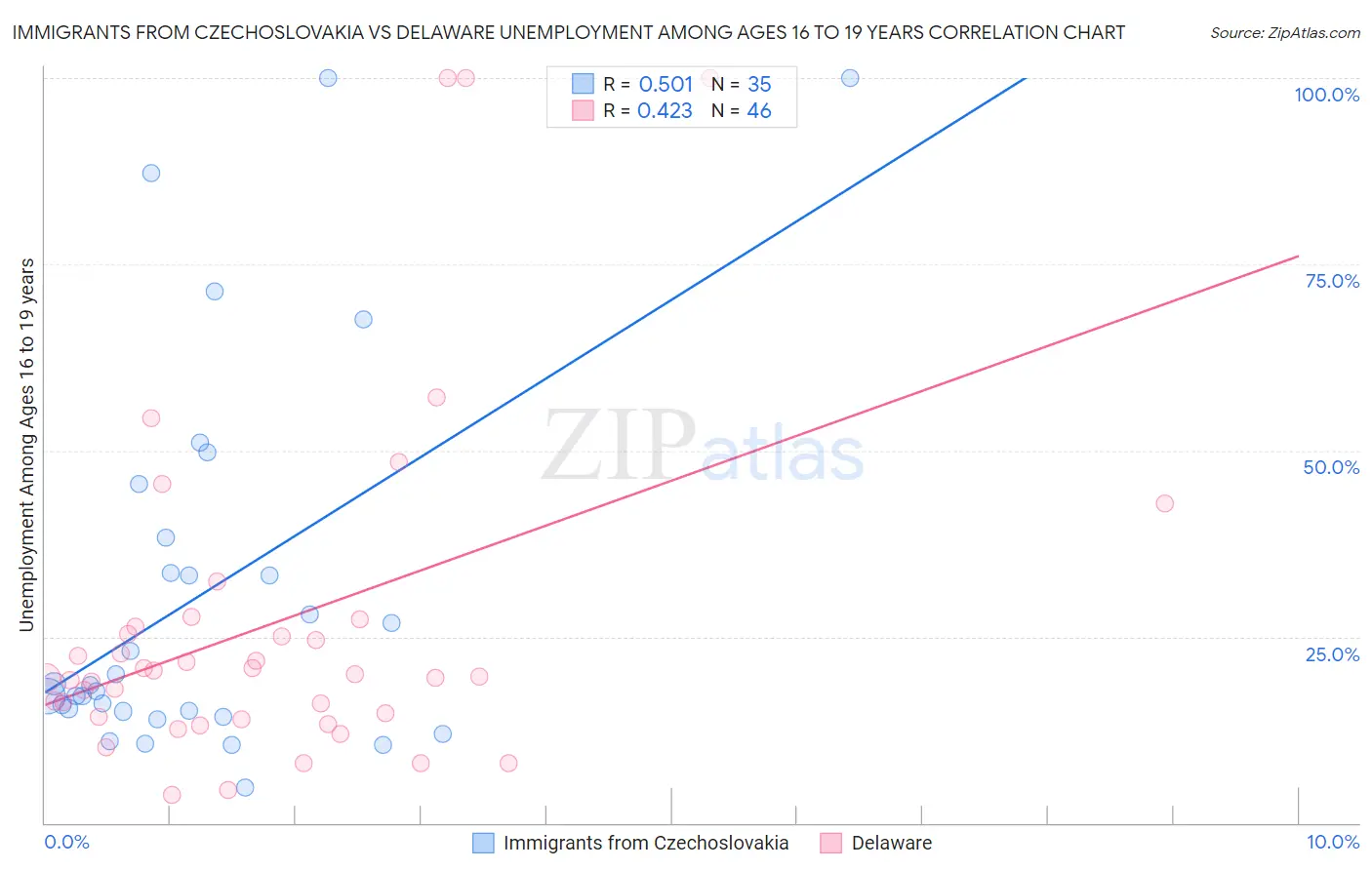 Immigrants from Czechoslovakia vs Delaware Unemployment Among Ages 16 to 19 years