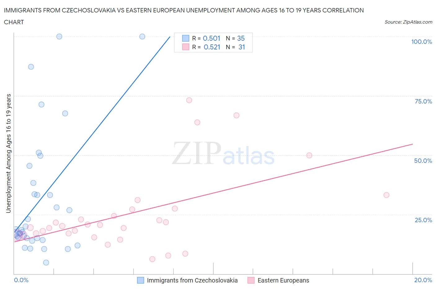 Immigrants from Czechoslovakia vs Eastern European Unemployment Among Ages 16 to 19 years