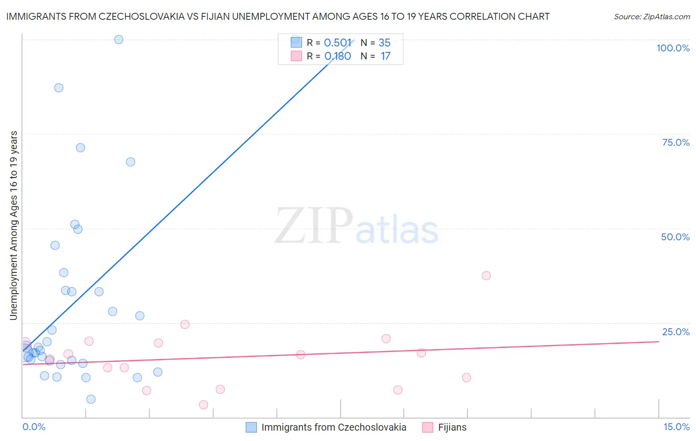 Immigrants from Czechoslovakia vs Fijian Unemployment Among Ages 16 to 19 years