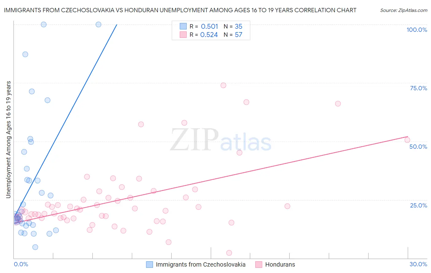 Immigrants from Czechoslovakia vs Honduran Unemployment Among Ages 16 to 19 years