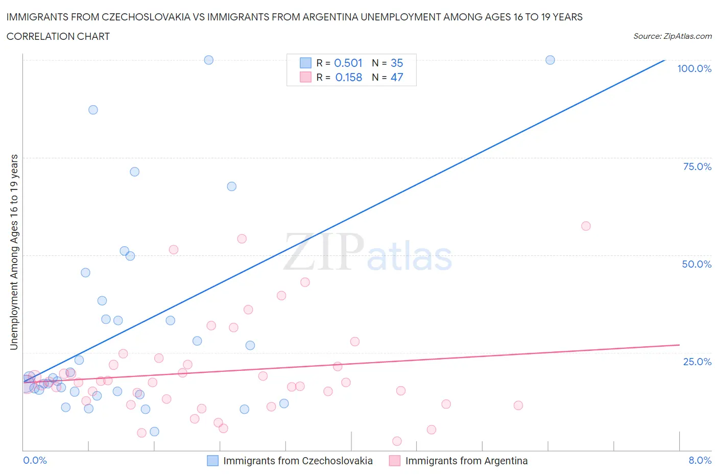 Immigrants from Czechoslovakia vs Immigrants from Argentina Unemployment Among Ages 16 to 19 years