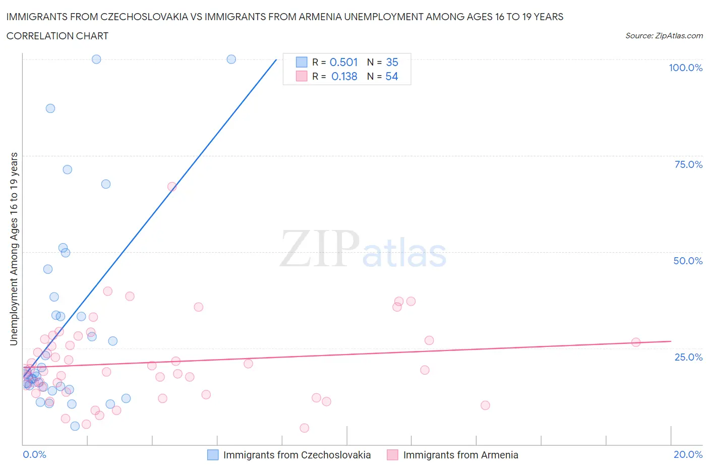 Immigrants from Czechoslovakia vs Immigrants from Armenia Unemployment Among Ages 16 to 19 years