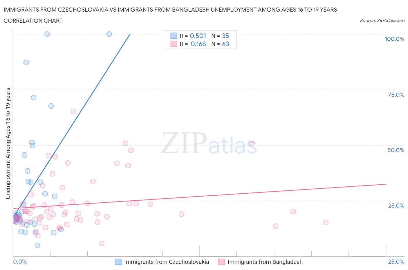 Immigrants from Czechoslovakia vs Immigrants from Bangladesh Unemployment Among Ages 16 to 19 years
