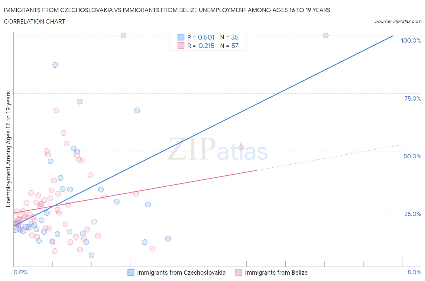 Immigrants from Czechoslovakia vs Immigrants from Belize Unemployment Among Ages 16 to 19 years