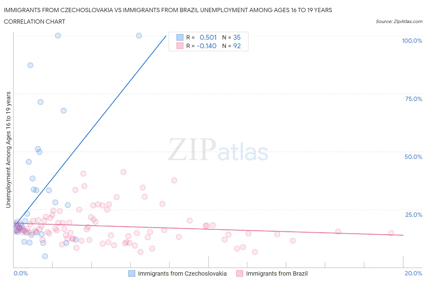 Immigrants from Czechoslovakia vs Immigrants from Brazil Unemployment Among Ages 16 to 19 years