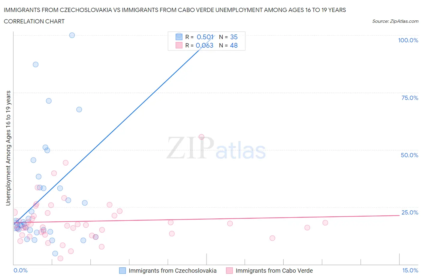Immigrants from Czechoslovakia vs Immigrants from Cabo Verde Unemployment Among Ages 16 to 19 years