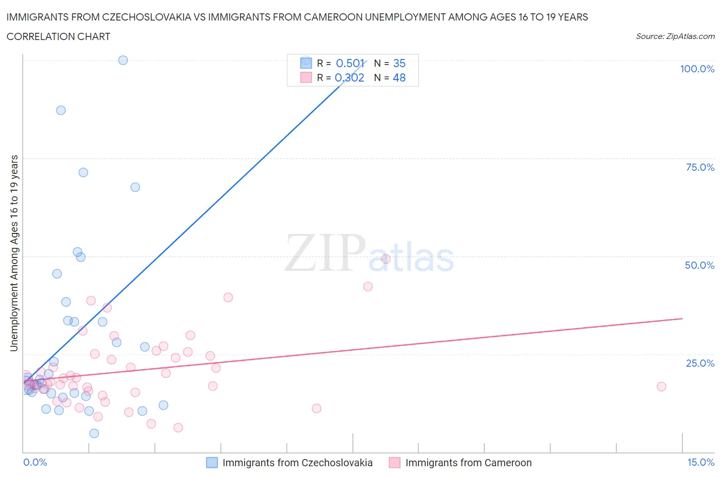 Immigrants from Czechoslovakia vs Immigrants from Cameroon Unemployment Among Ages 16 to 19 years