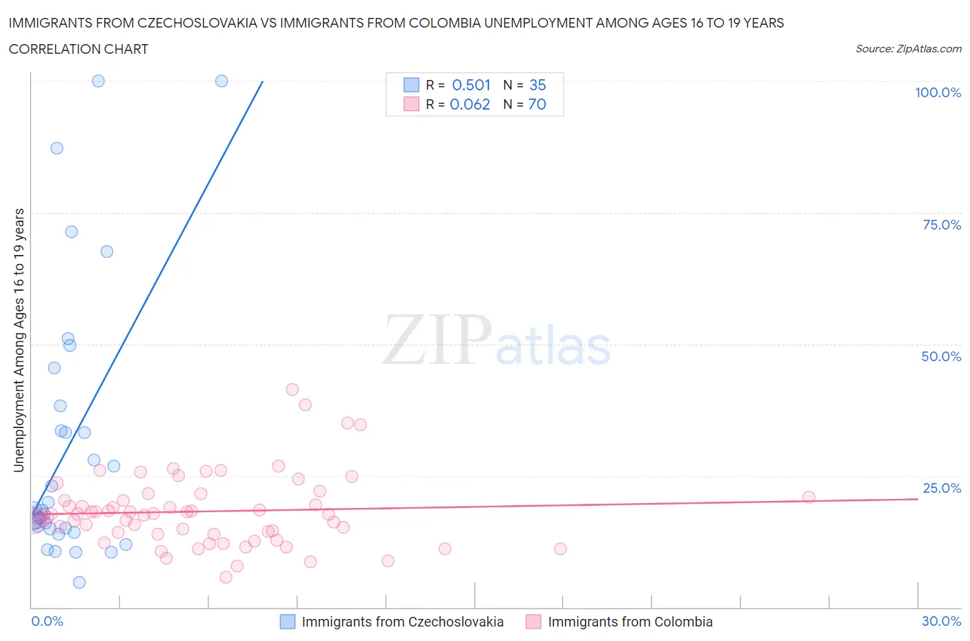 Immigrants from Czechoslovakia vs Immigrants from Colombia Unemployment Among Ages 16 to 19 years
