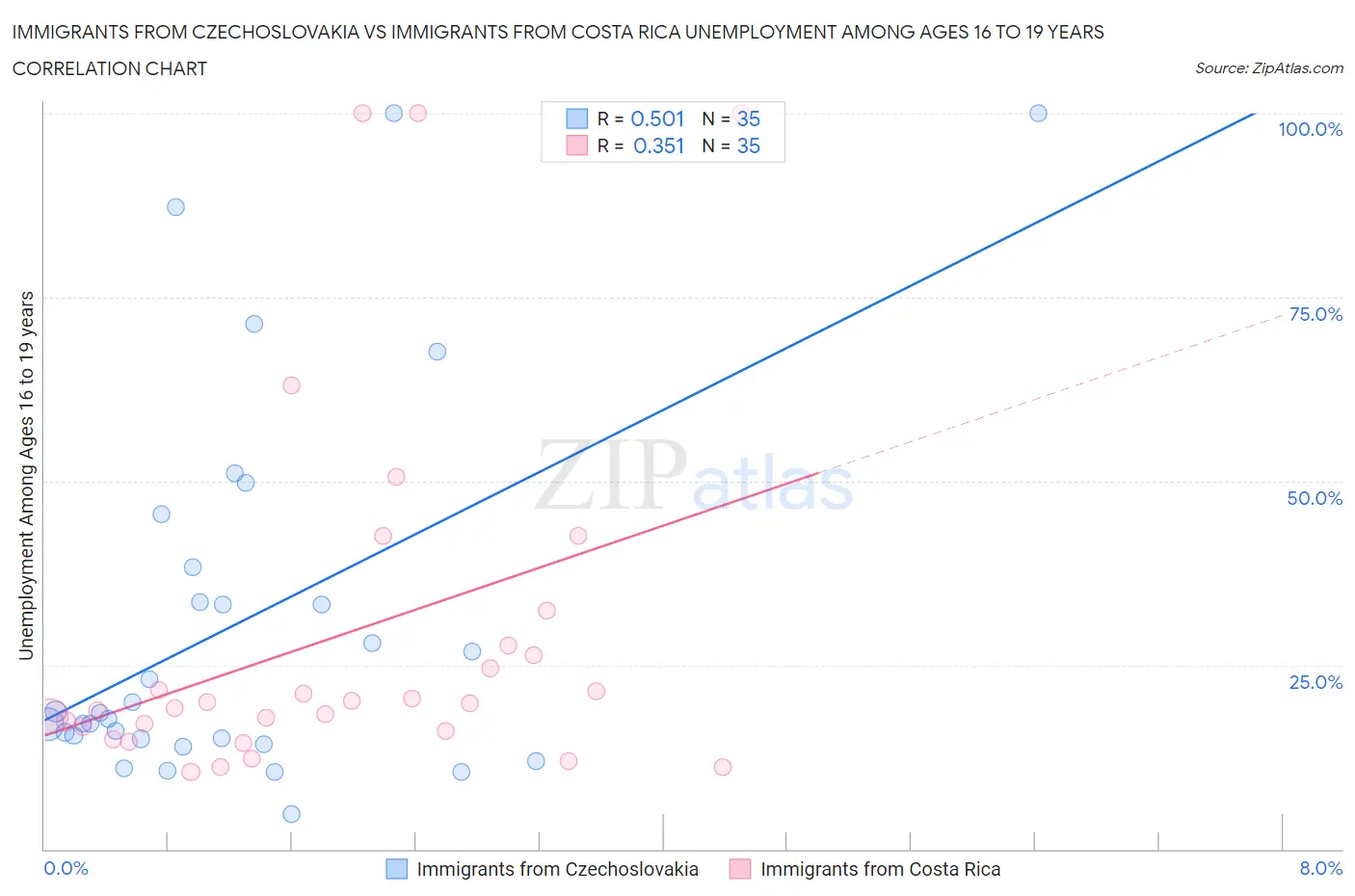 Immigrants from Czechoslovakia vs Immigrants from Costa Rica Unemployment Among Ages 16 to 19 years