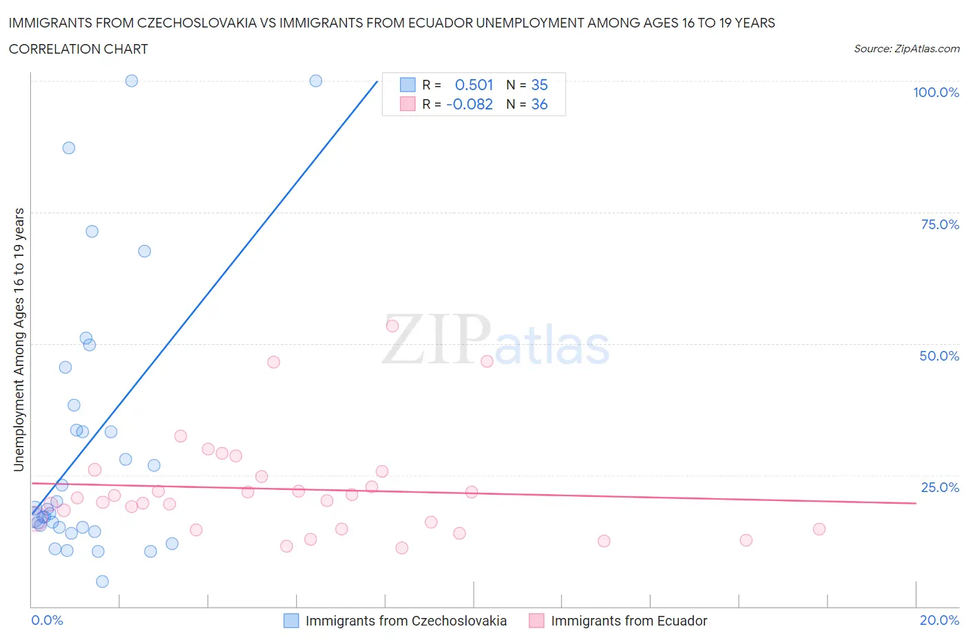 Immigrants from Czechoslovakia vs Immigrants from Ecuador Unemployment Among Ages 16 to 19 years