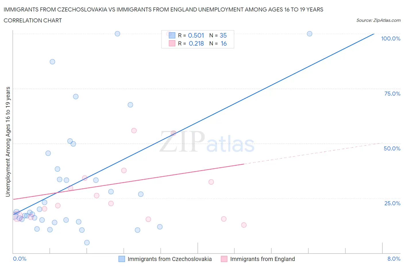 Immigrants from Czechoslovakia vs Immigrants from England Unemployment Among Ages 16 to 19 years