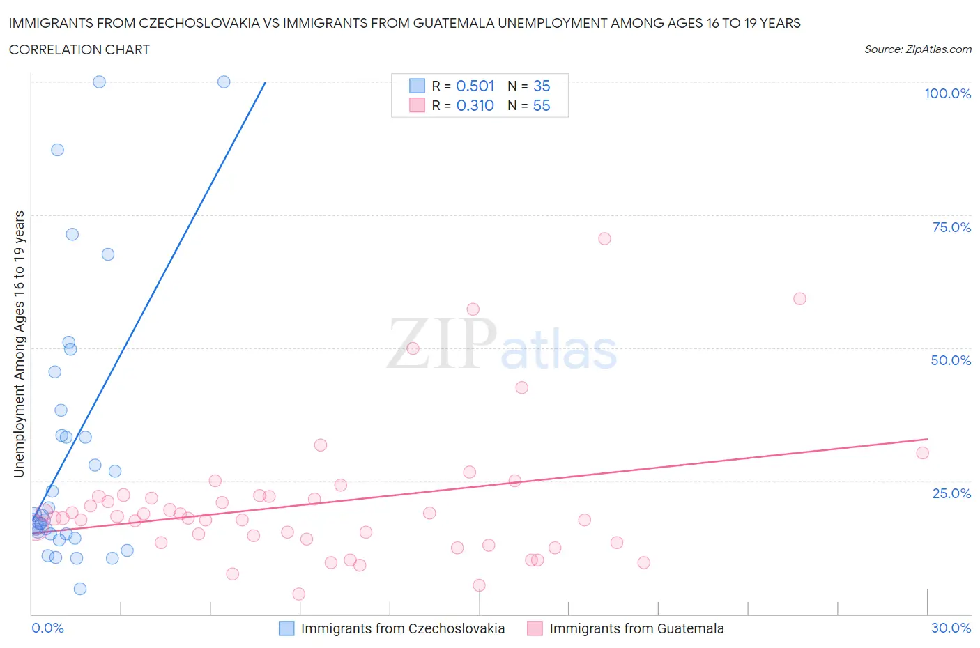 Immigrants from Czechoslovakia vs Immigrants from Guatemala Unemployment Among Ages 16 to 19 years