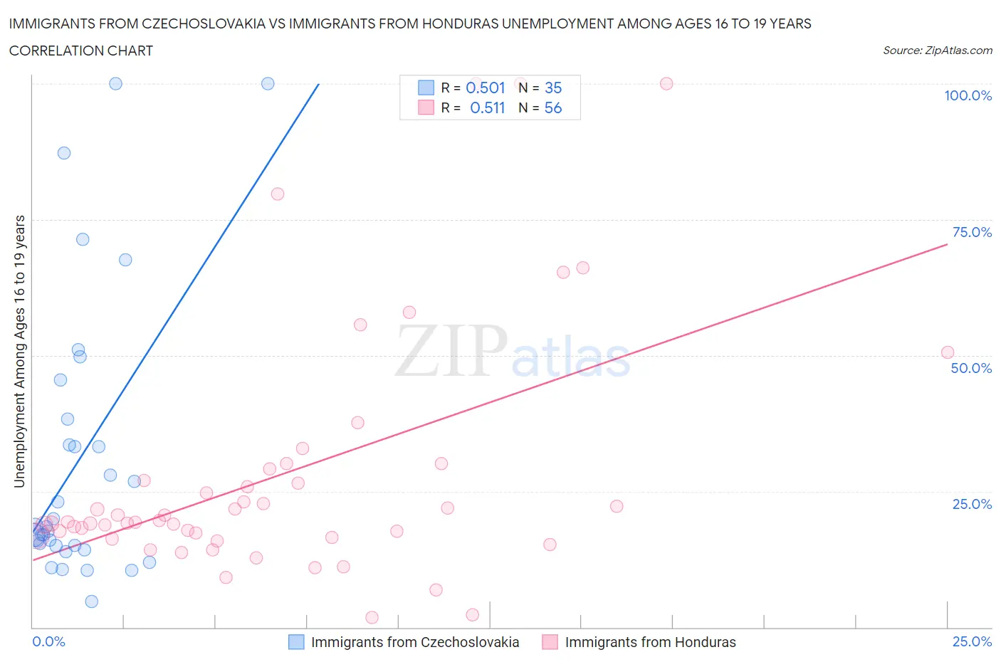Immigrants from Czechoslovakia vs Immigrants from Honduras Unemployment Among Ages 16 to 19 years