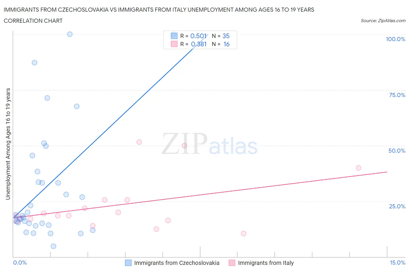 Immigrants from Czechoslovakia vs Immigrants from Italy Unemployment Among Ages 16 to 19 years