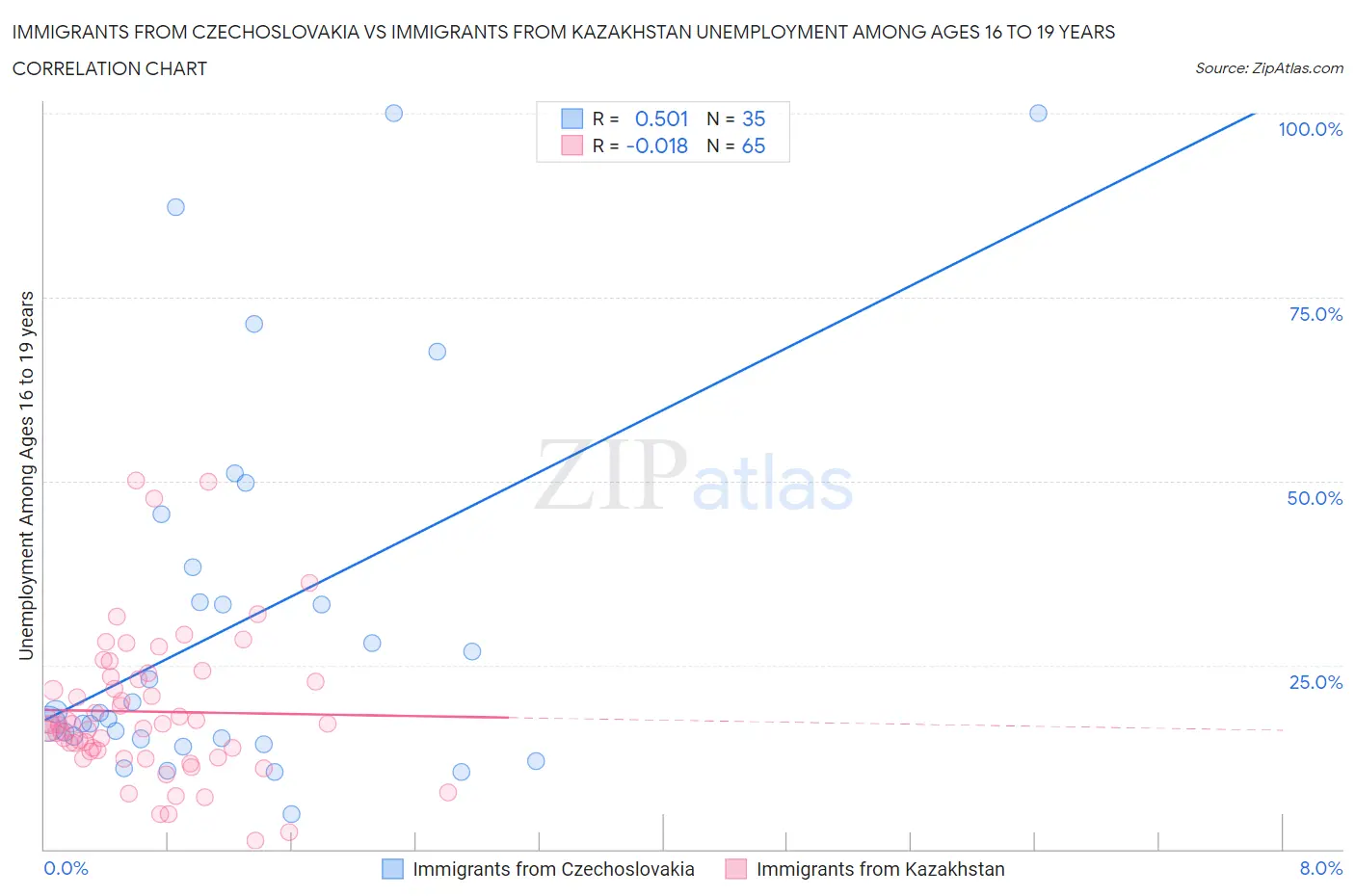 Immigrants from Czechoslovakia vs Immigrants from Kazakhstan Unemployment Among Ages 16 to 19 years