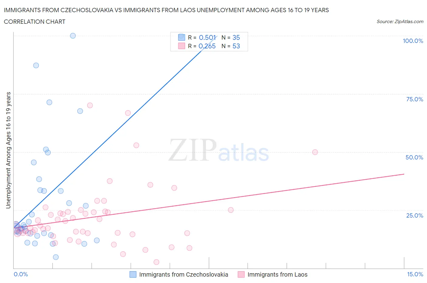 Immigrants from Czechoslovakia vs Immigrants from Laos Unemployment Among Ages 16 to 19 years
