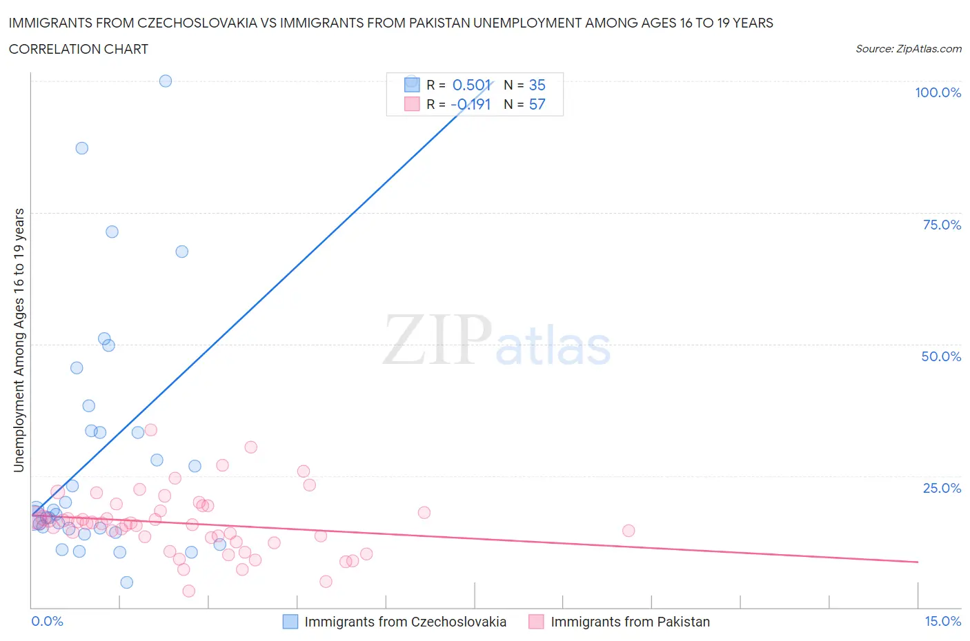 Immigrants from Czechoslovakia vs Immigrants from Pakistan Unemployment Among Ages 16 to 19 years