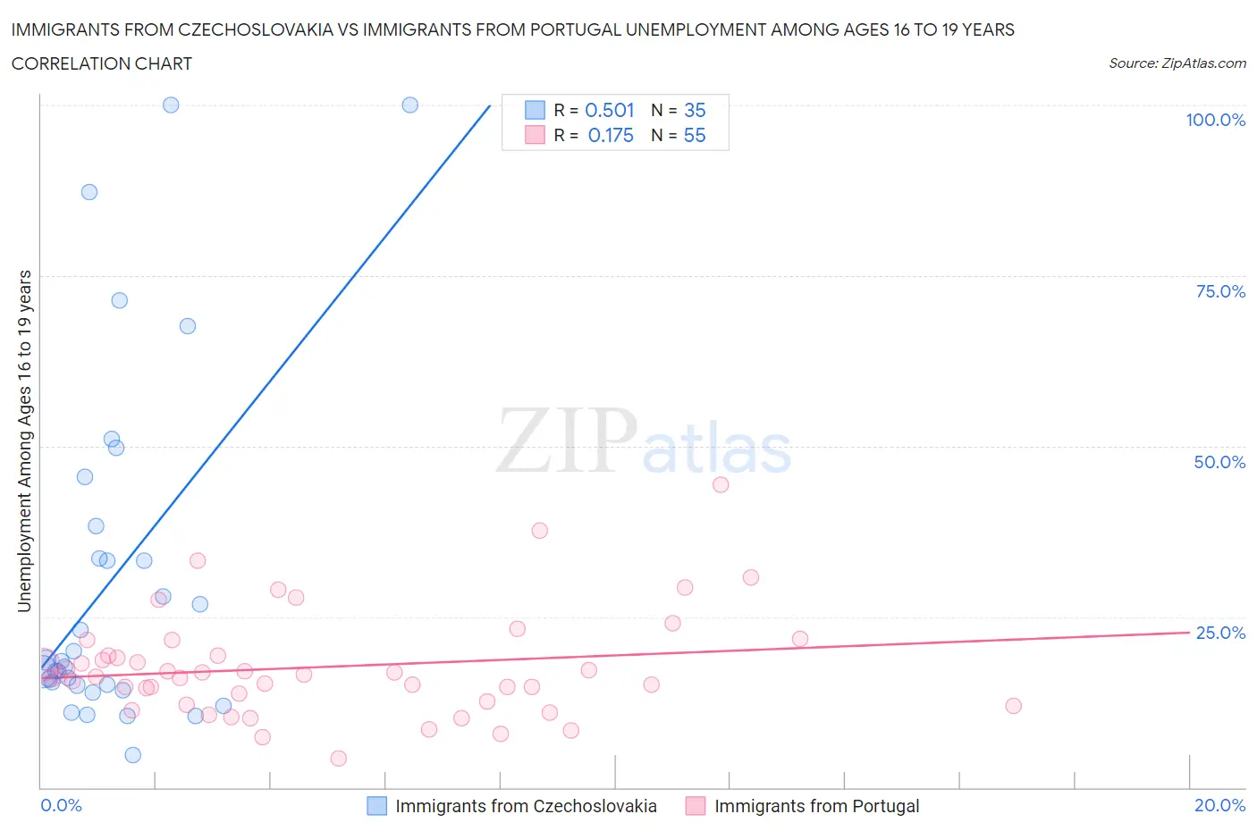 Immigrants from Czechoslovakia vs Immigrants from Portugal Unemployment Among Ages 16 to 19 years