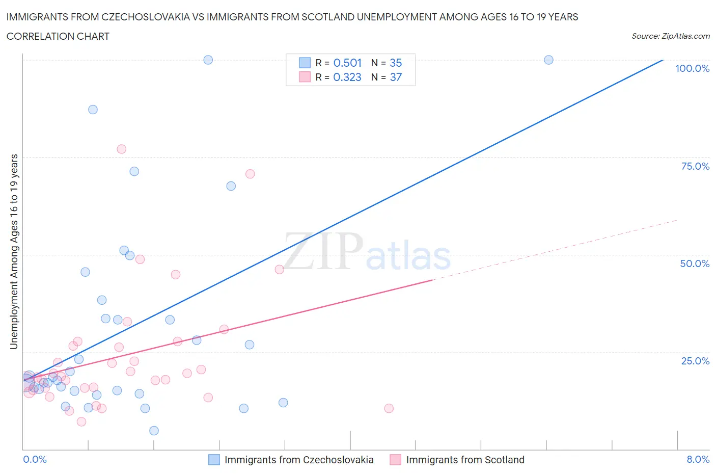 Immigrants from Czechoslovakia vs Immigrants from Scotland Unemployment Among Ages 16 to 19 years