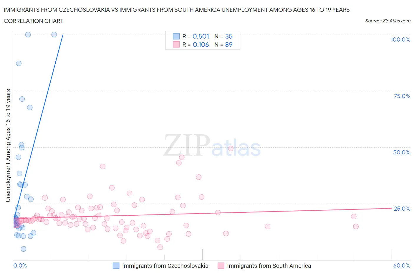 Immigrants from Czechoslovakia vs Immigrants from South America Unemployment Among Ages 16 to 19 years