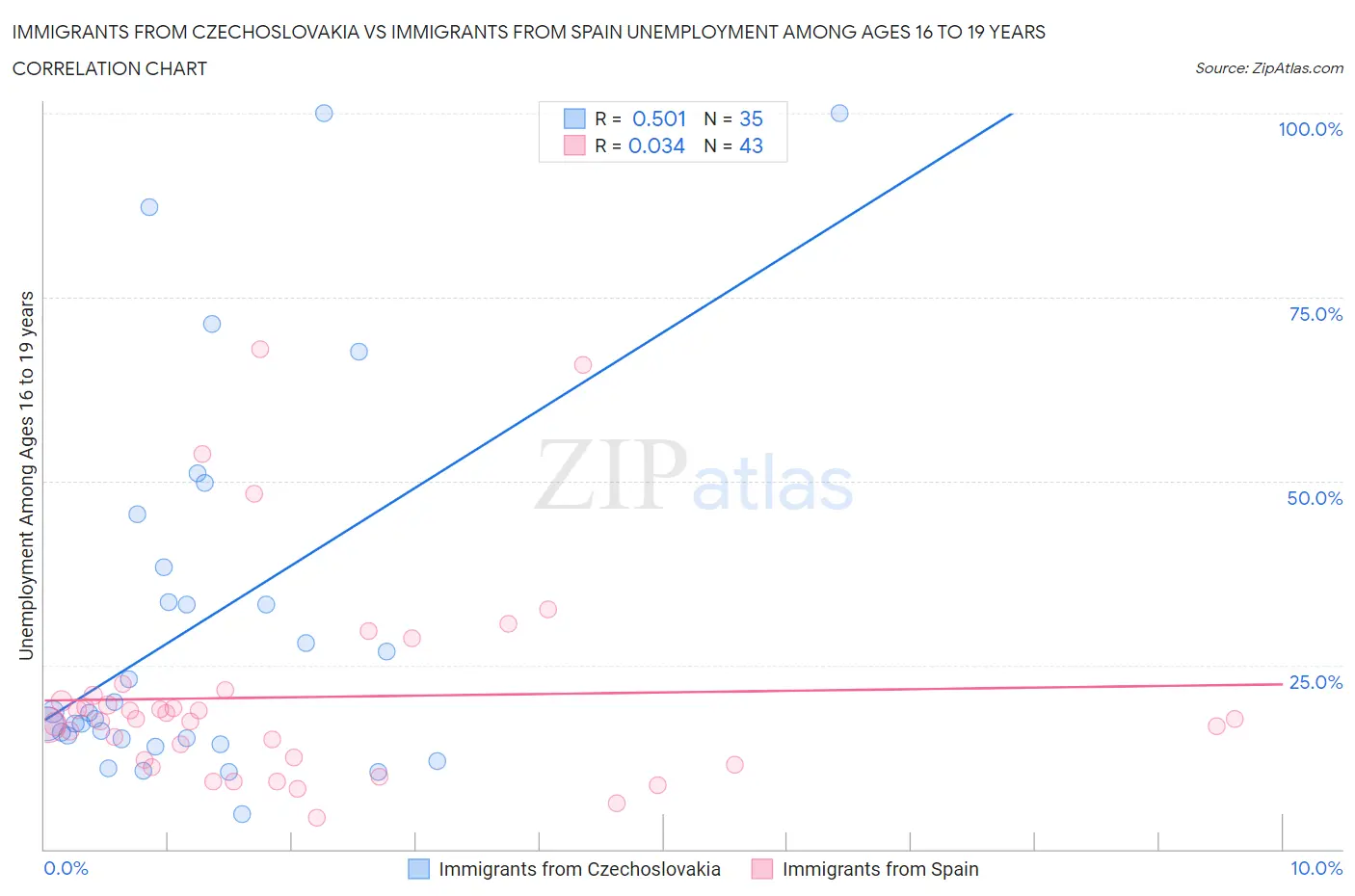 Immigrants from Czechoslovakia vs Immigrants from Spain Unemployment Among Ages 16 to 19 years
